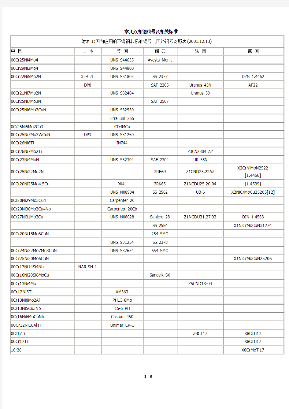 常用不锈钢牌号中外对照表