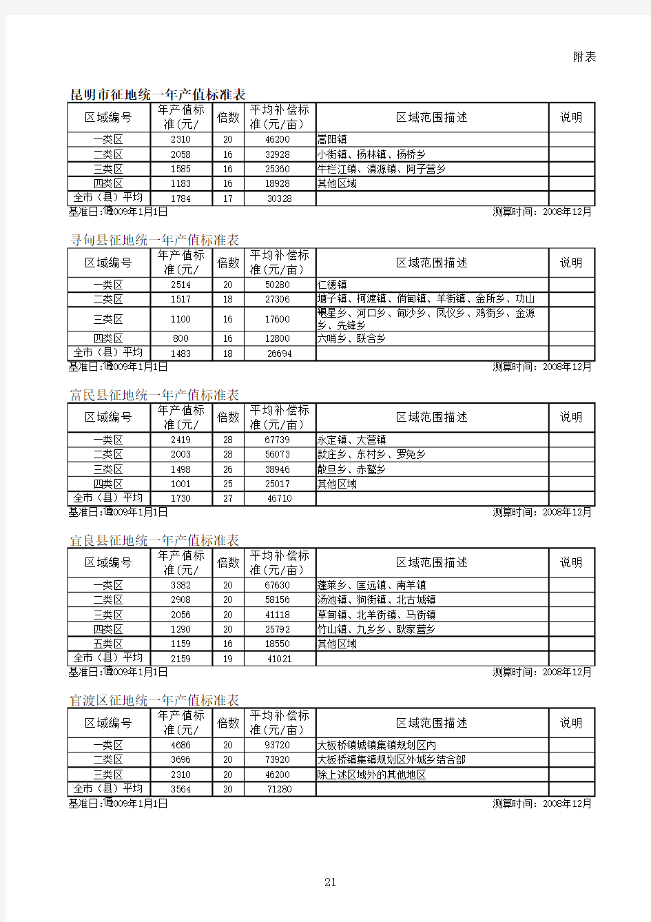 云南省129个县(市、区)征地统一年产值补偿标准表(表一)