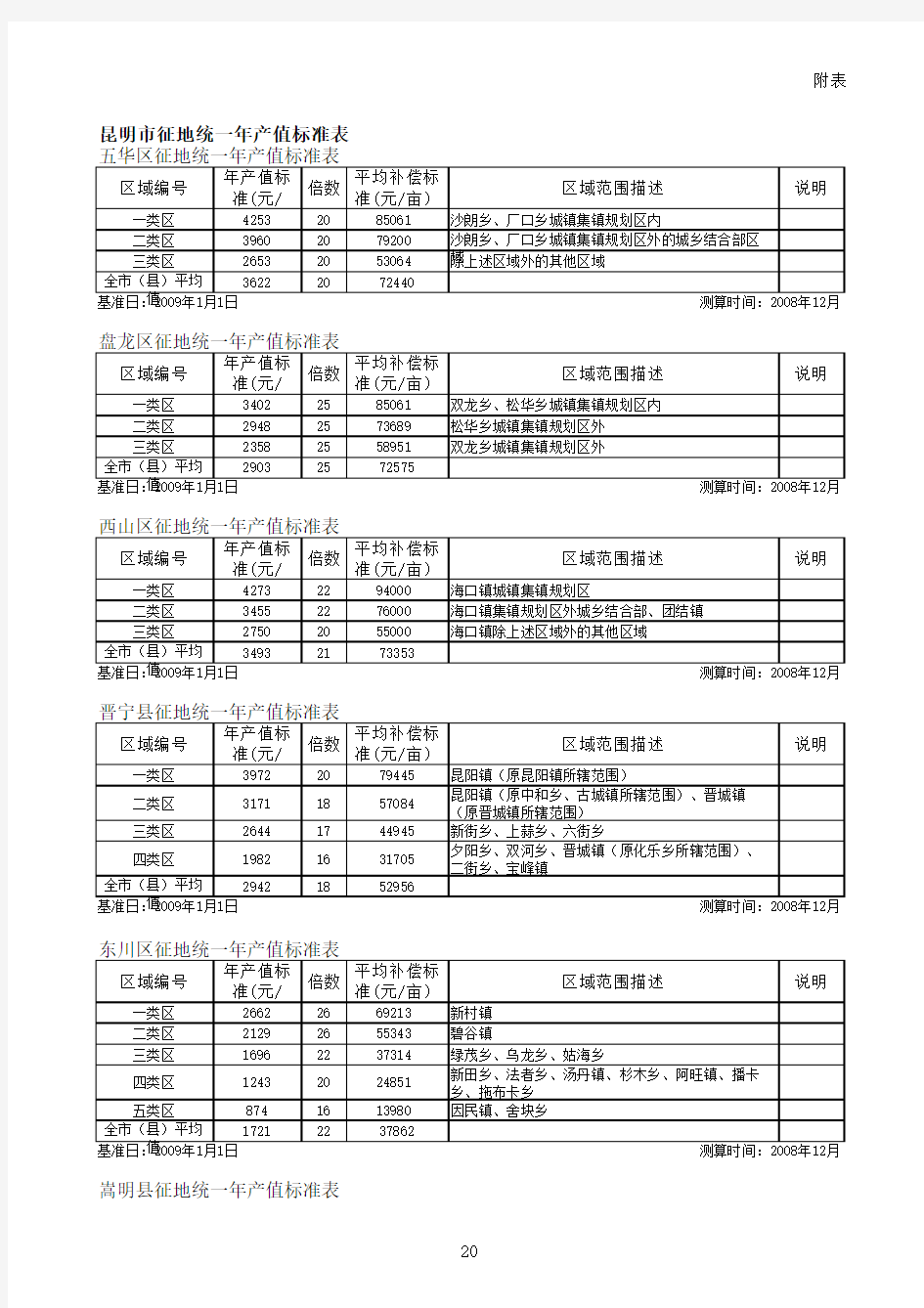 云南省129个县(市、区)征地统一年产值补偿标准表(表一)