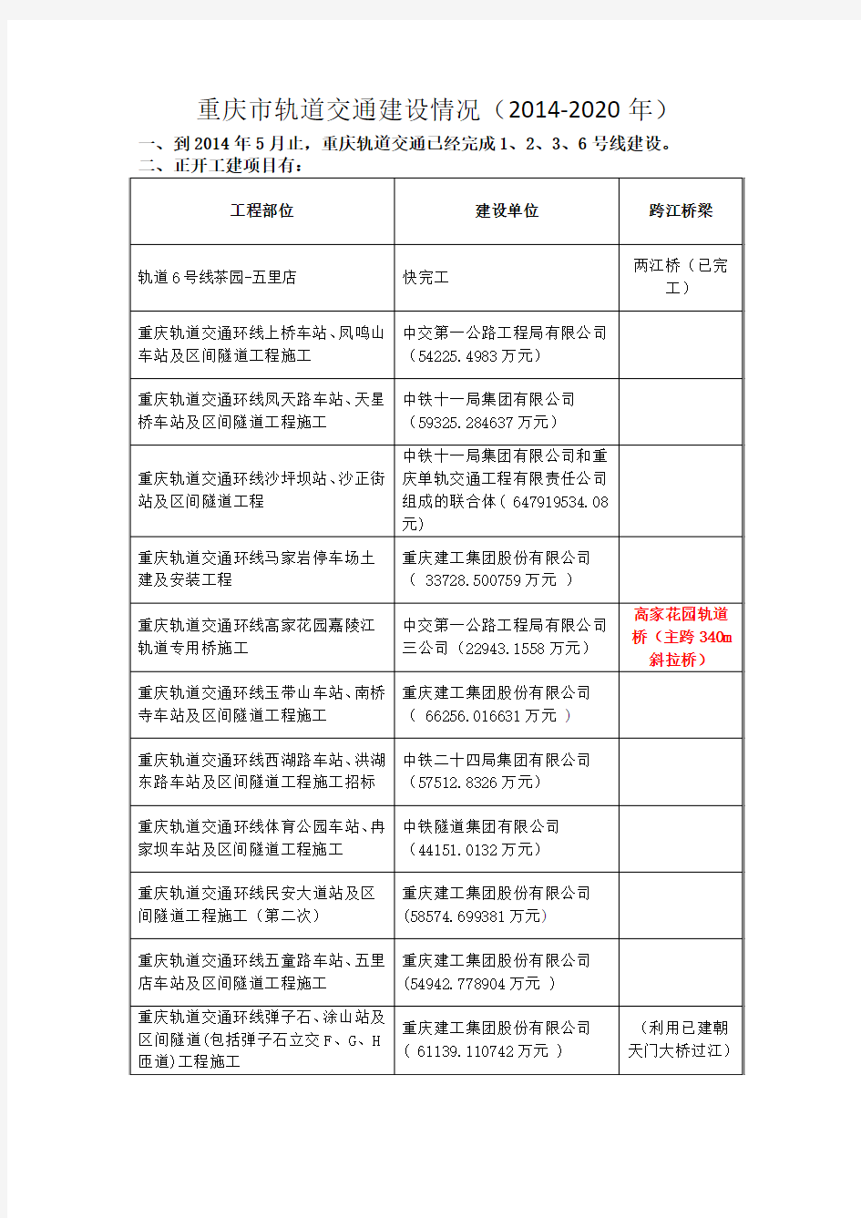 重庆市轨道交通建设项目(2014-2020)