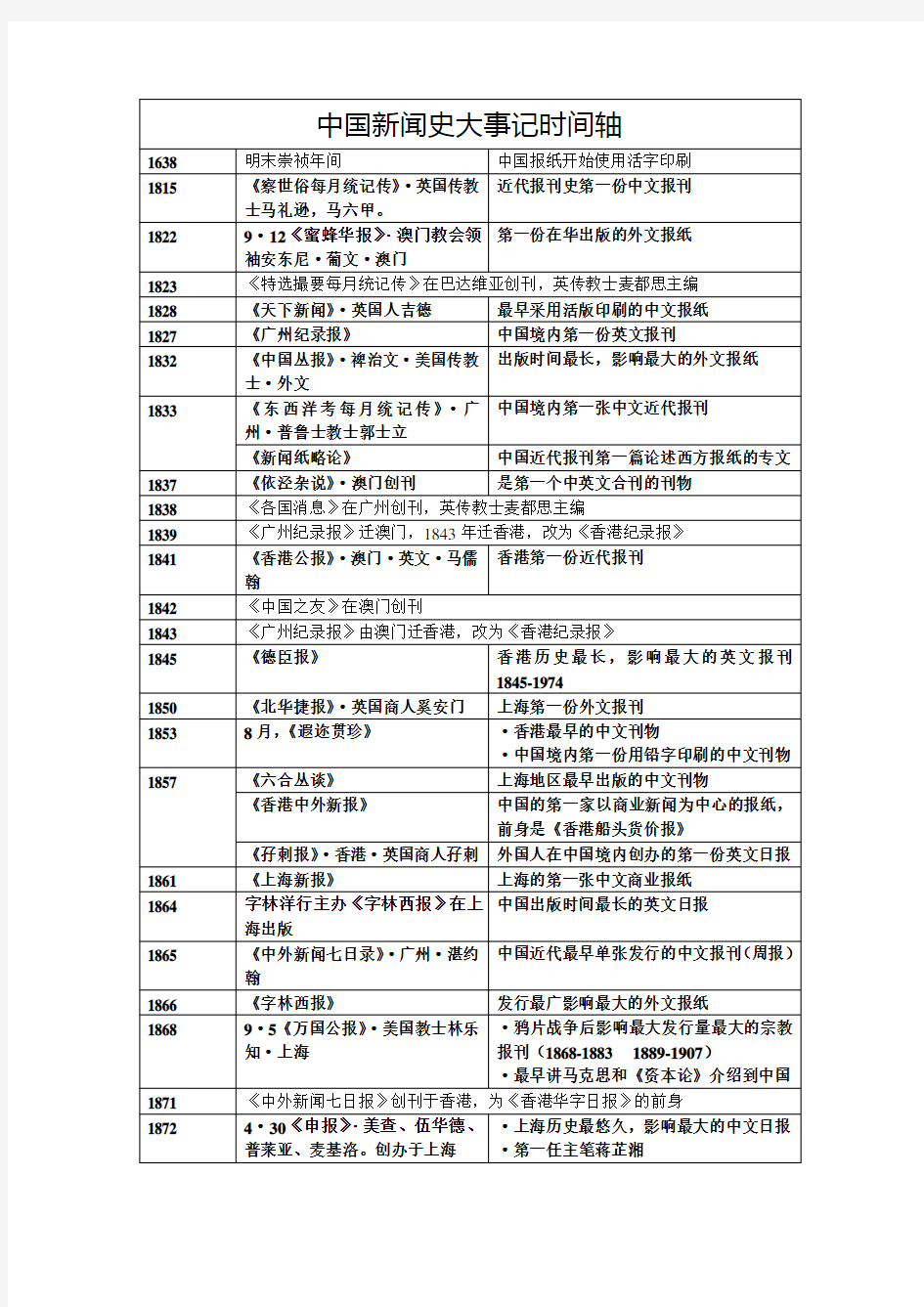 中新史时间轴