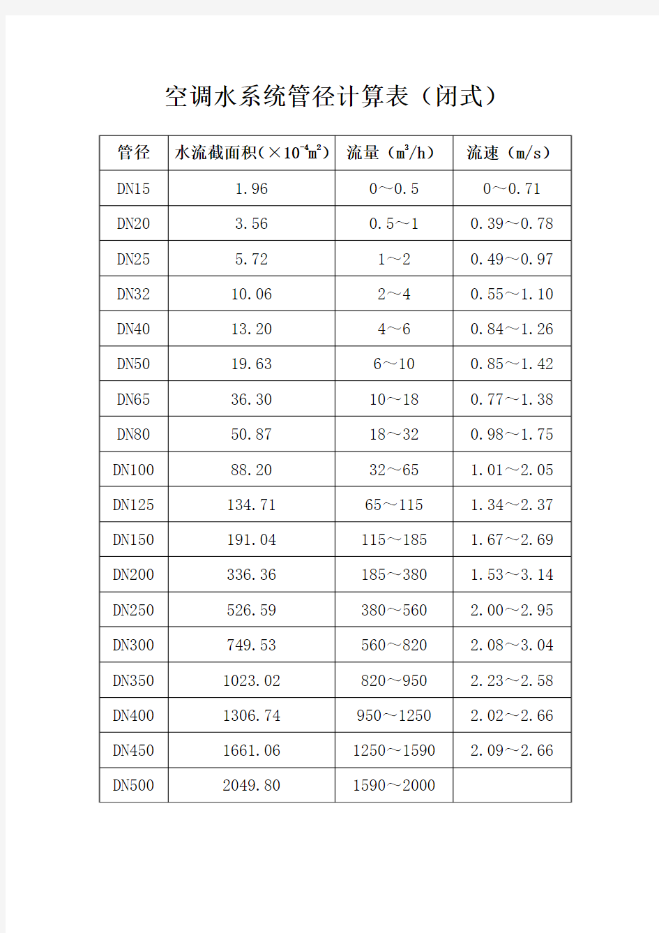 空调水系统管径计算表