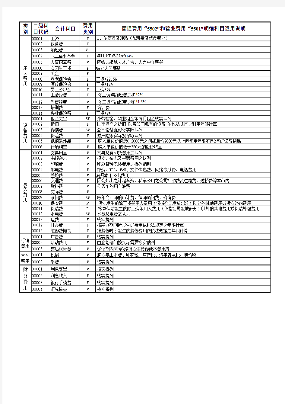 管理费用和营业费用明细科目运用说明