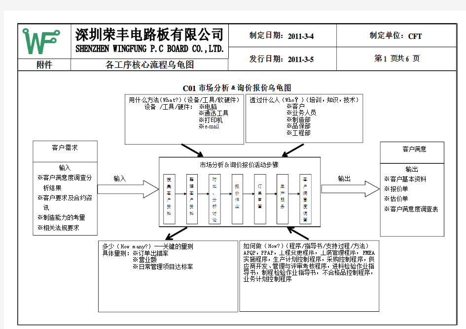 4.品保手册附件之八大核心流程乌龟图