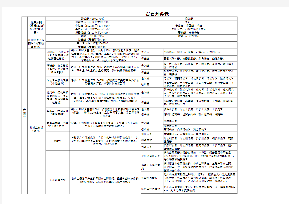 岩石分类表