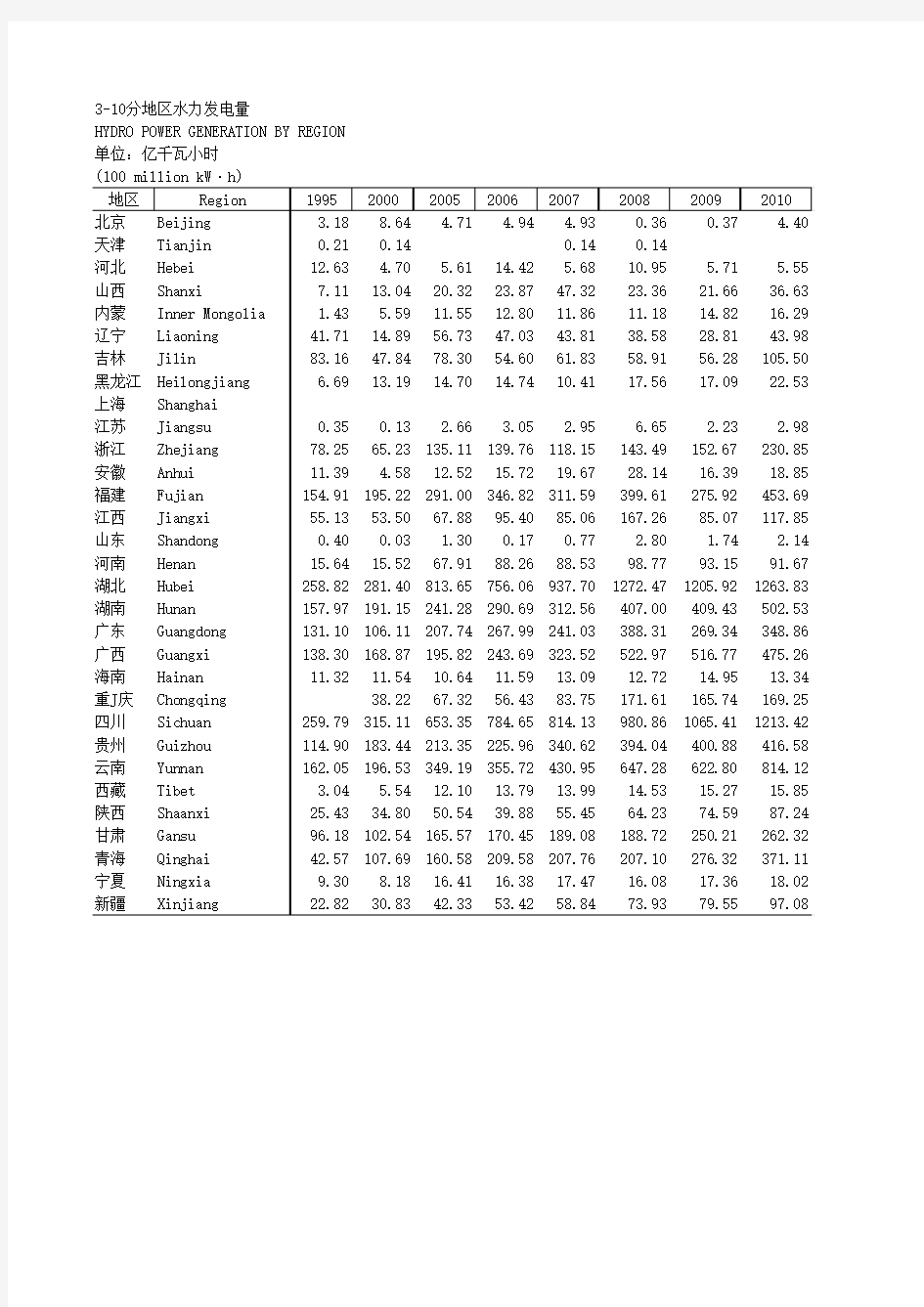 3_10_分地区水力发电量