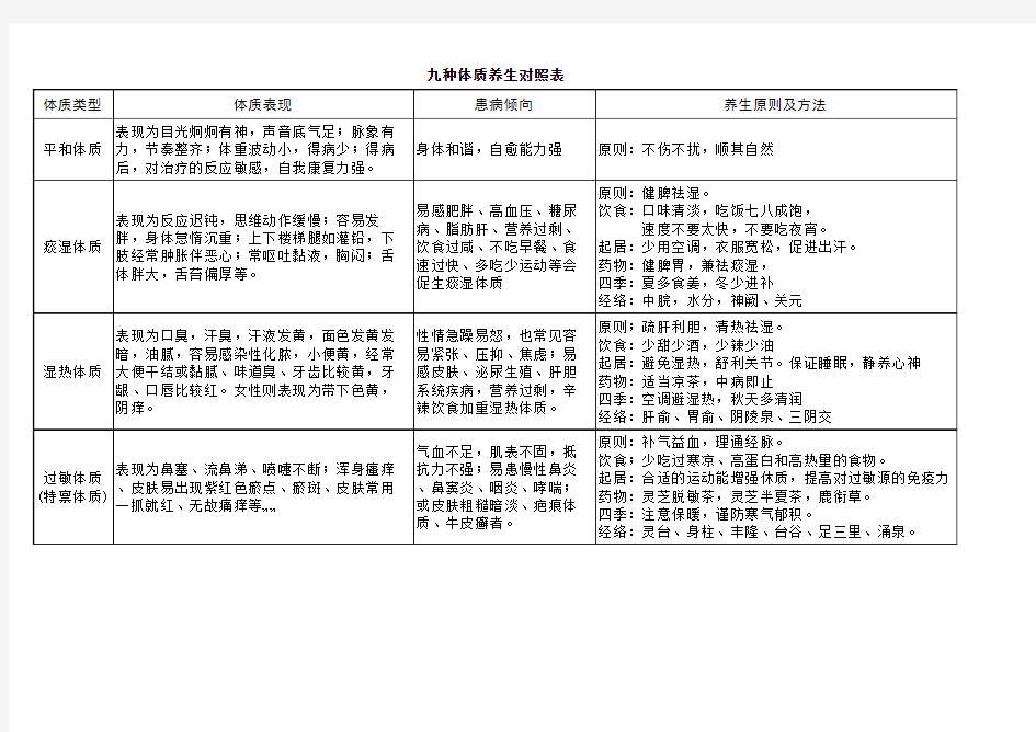 九种体质养生对照表