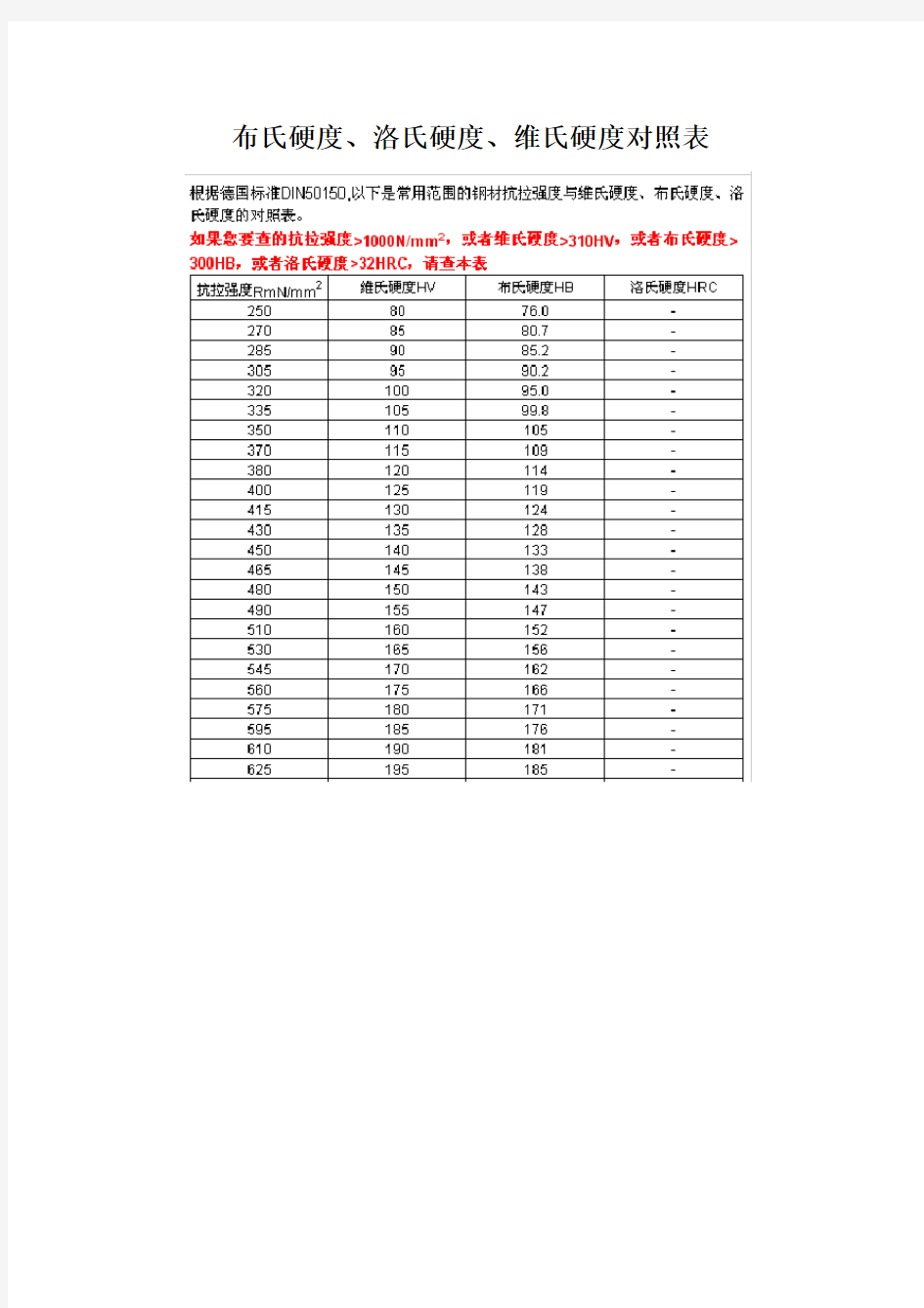 布氏硬度、洛氏硬度、维氏硬度对照表