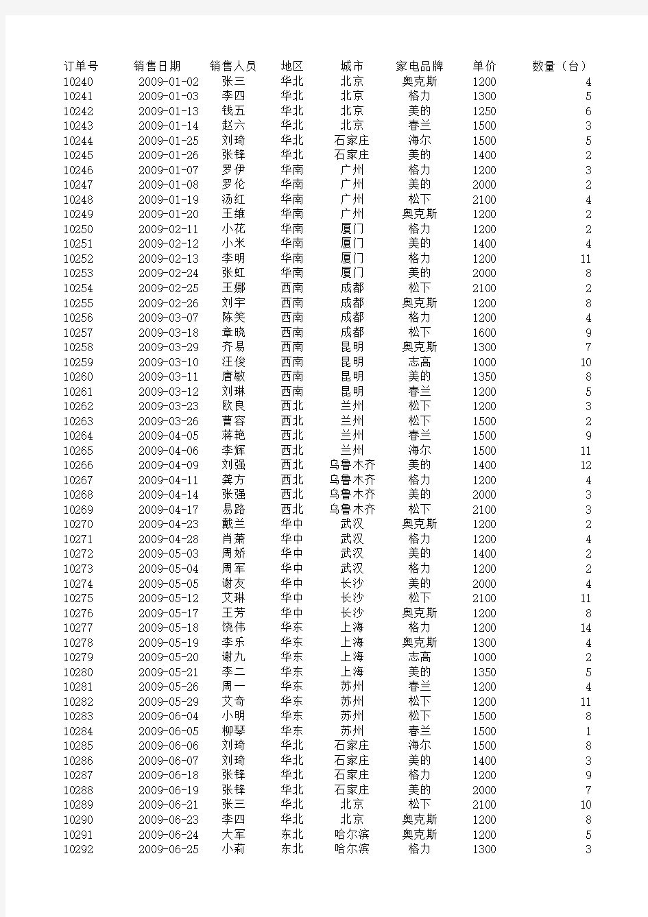 Excel数据透视表练习表