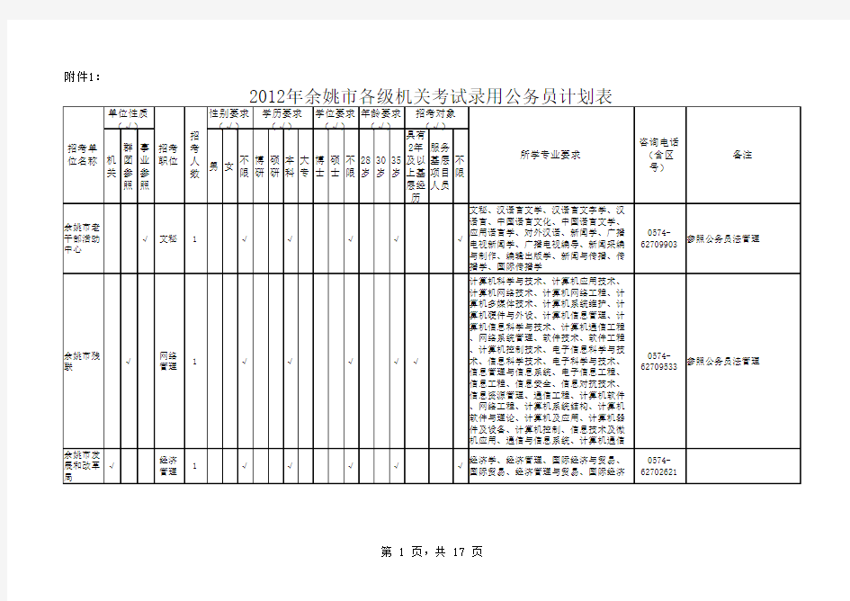 2012年余姚市各级机关考试录用公务员计划表