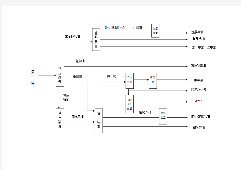 原油及燃料油加工流程简介