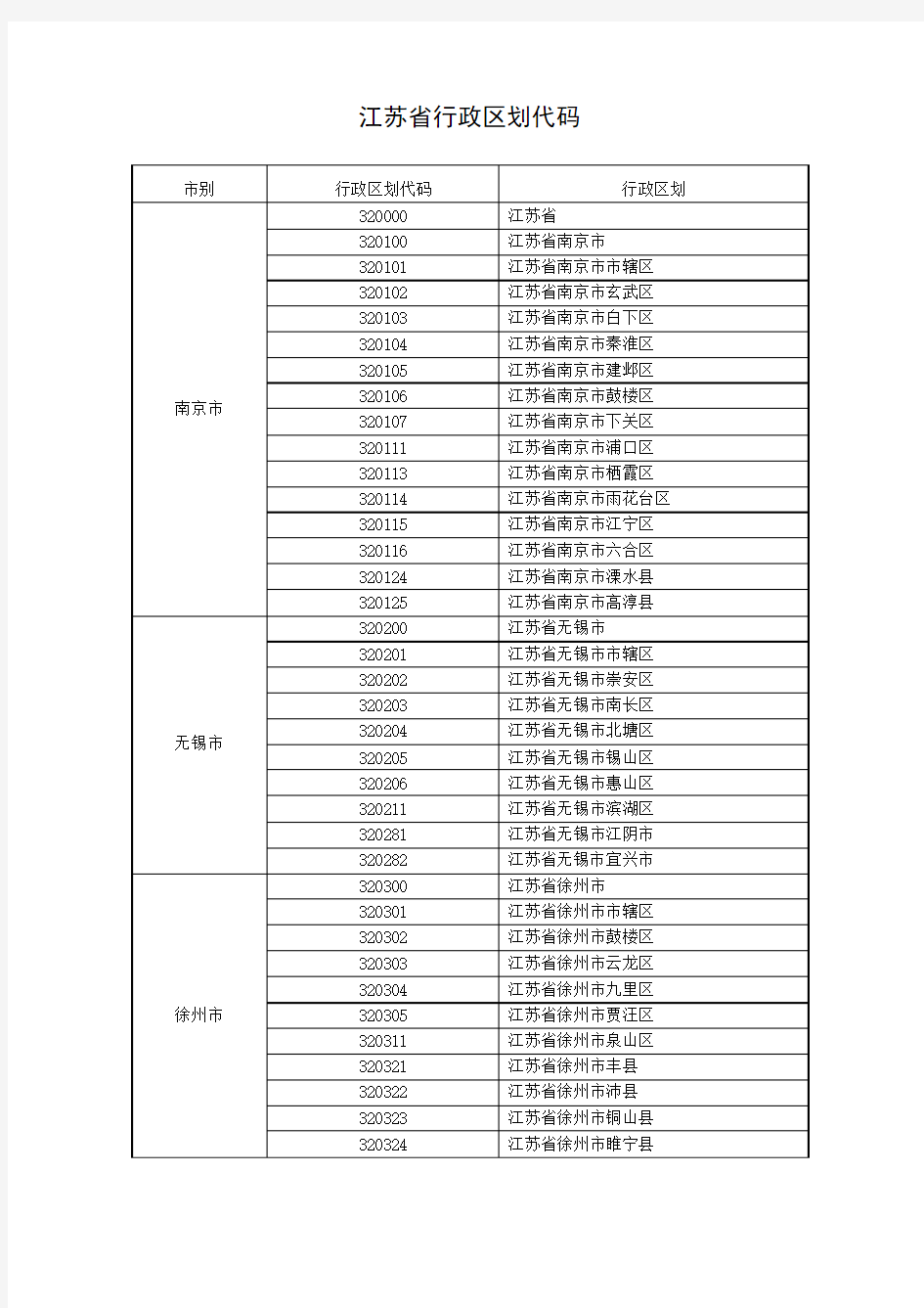 江苏省行政区划代码