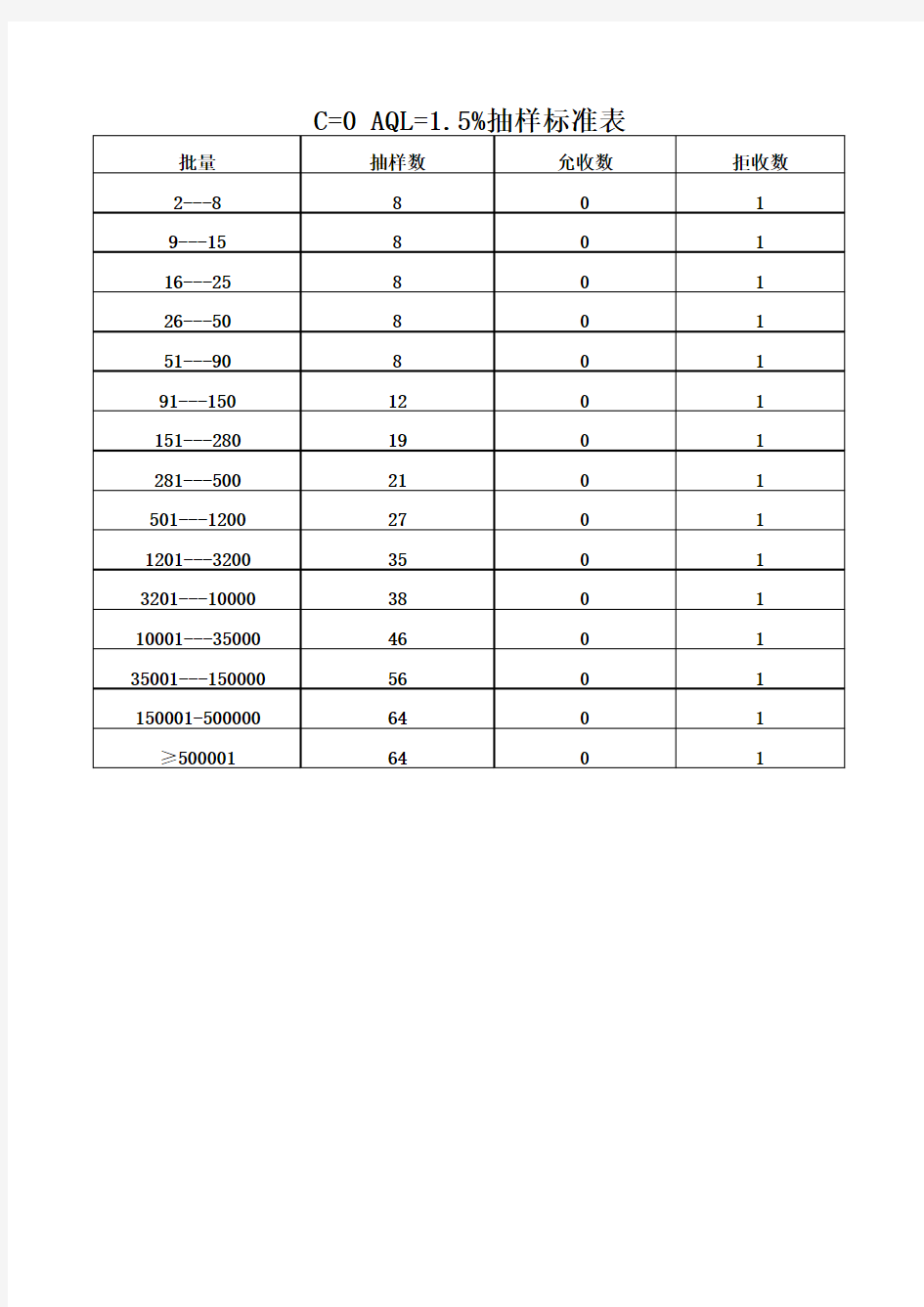 C=0 AQL=1.5抽样标准表