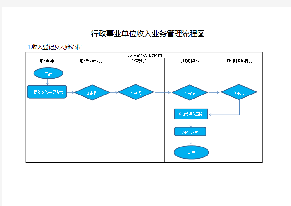 行政事业单位收支业务流程图