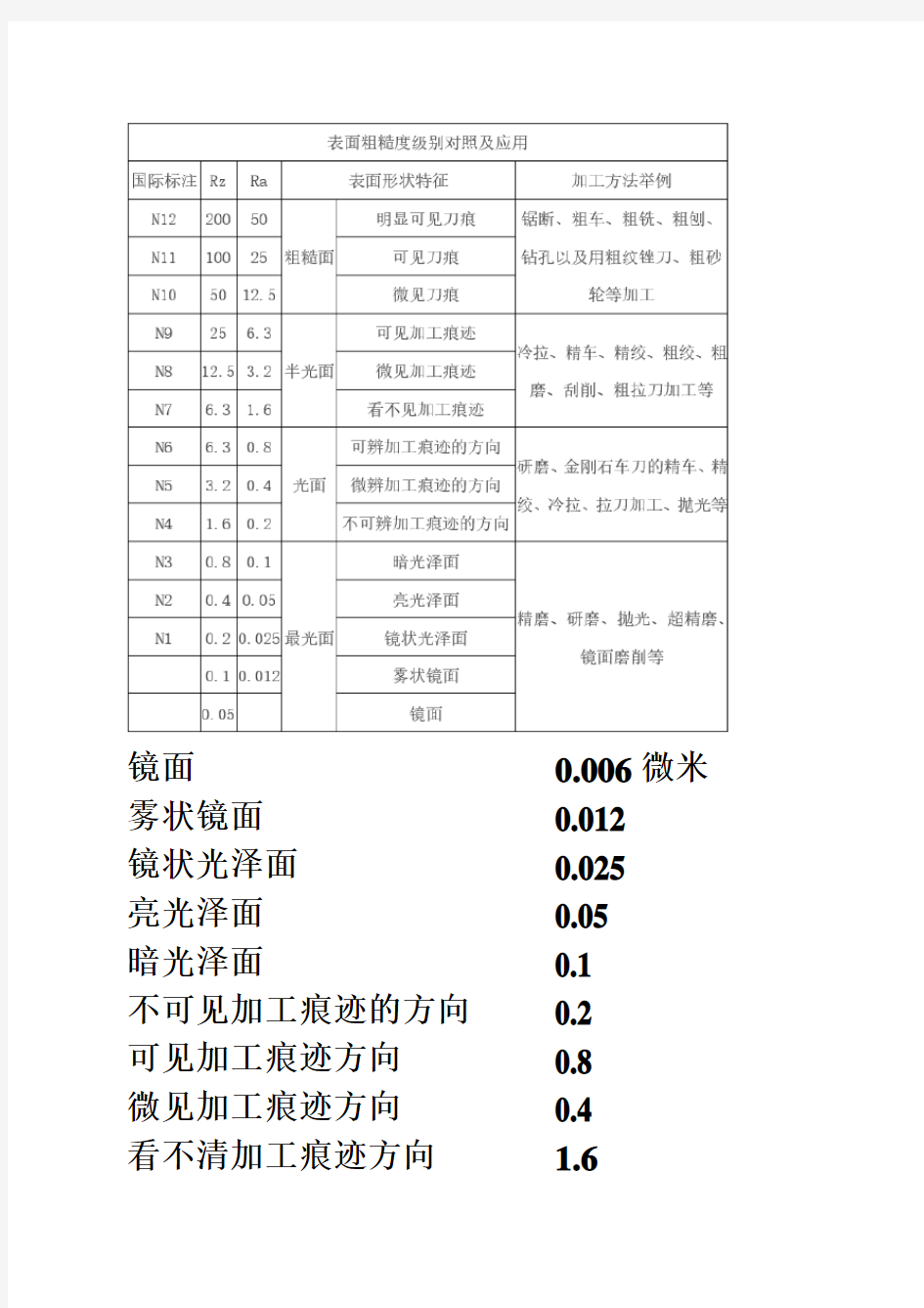 表面粗糙度级别对照