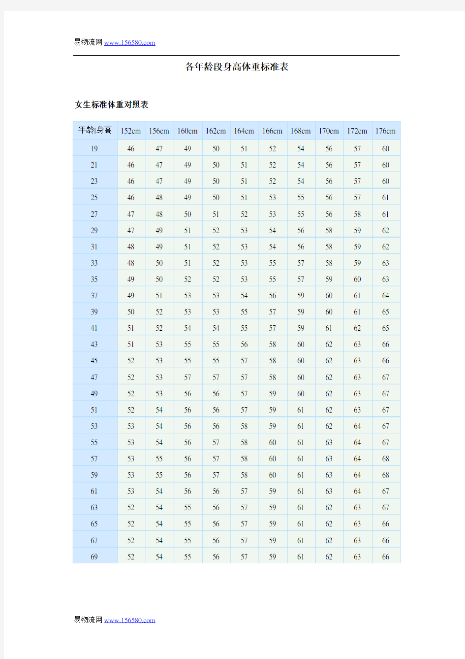 各年龄段身高体重标准表