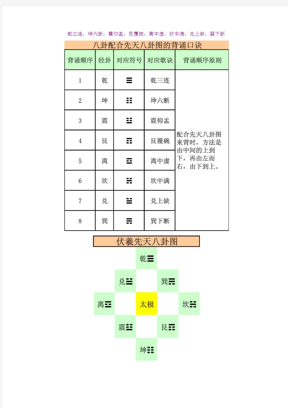 先天八卦图及八卦图的背诵口诀 乾三连 坤六断 