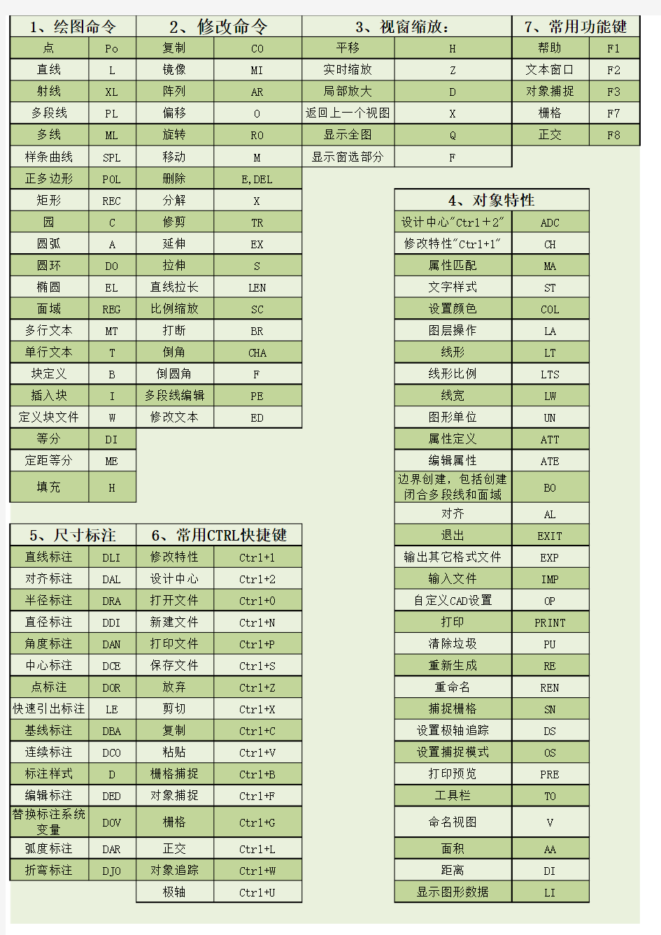 CAD快捷键命令大全(表格)