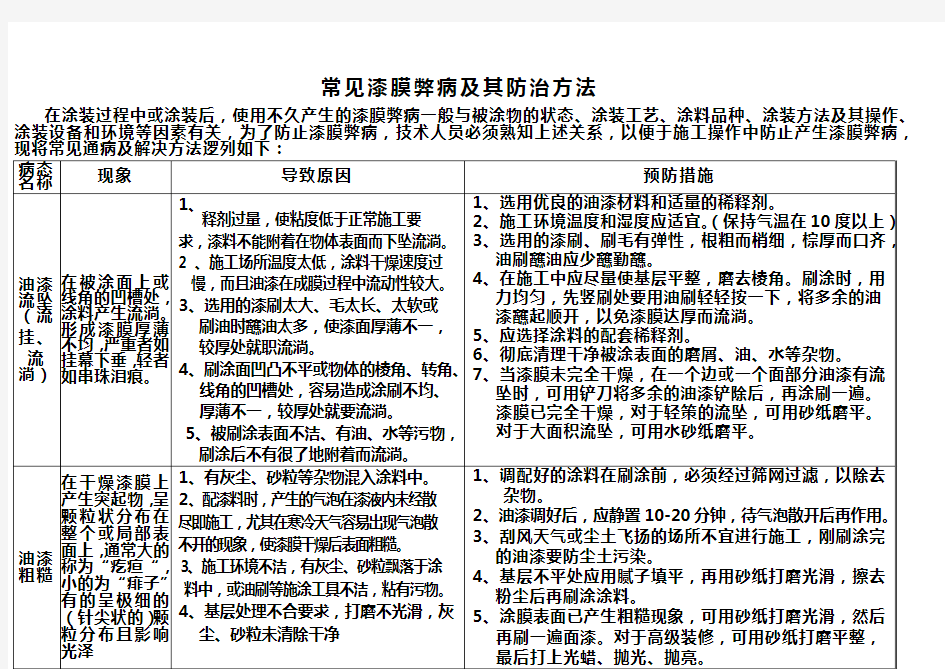 常见漆膜弊病及其防治方法