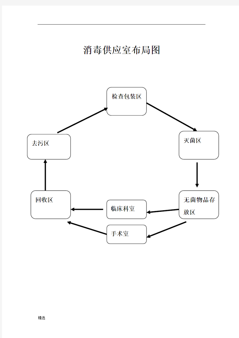 消毒供应室工作流程图教学设计 .doc