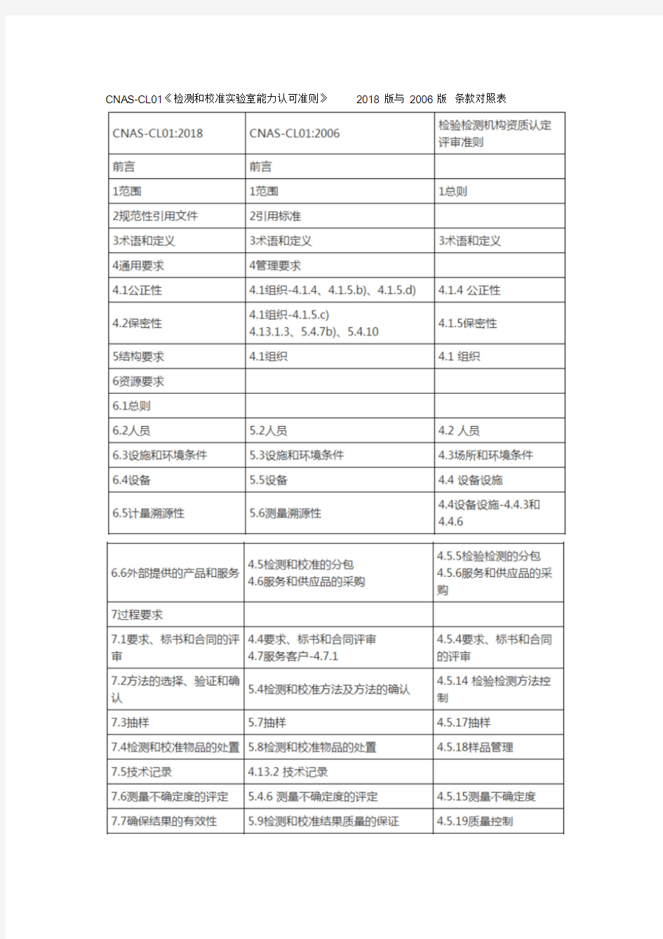 CNAS-CL01《检测和校准实验室能力认可准则》2018版与2006版条款对照表.doc