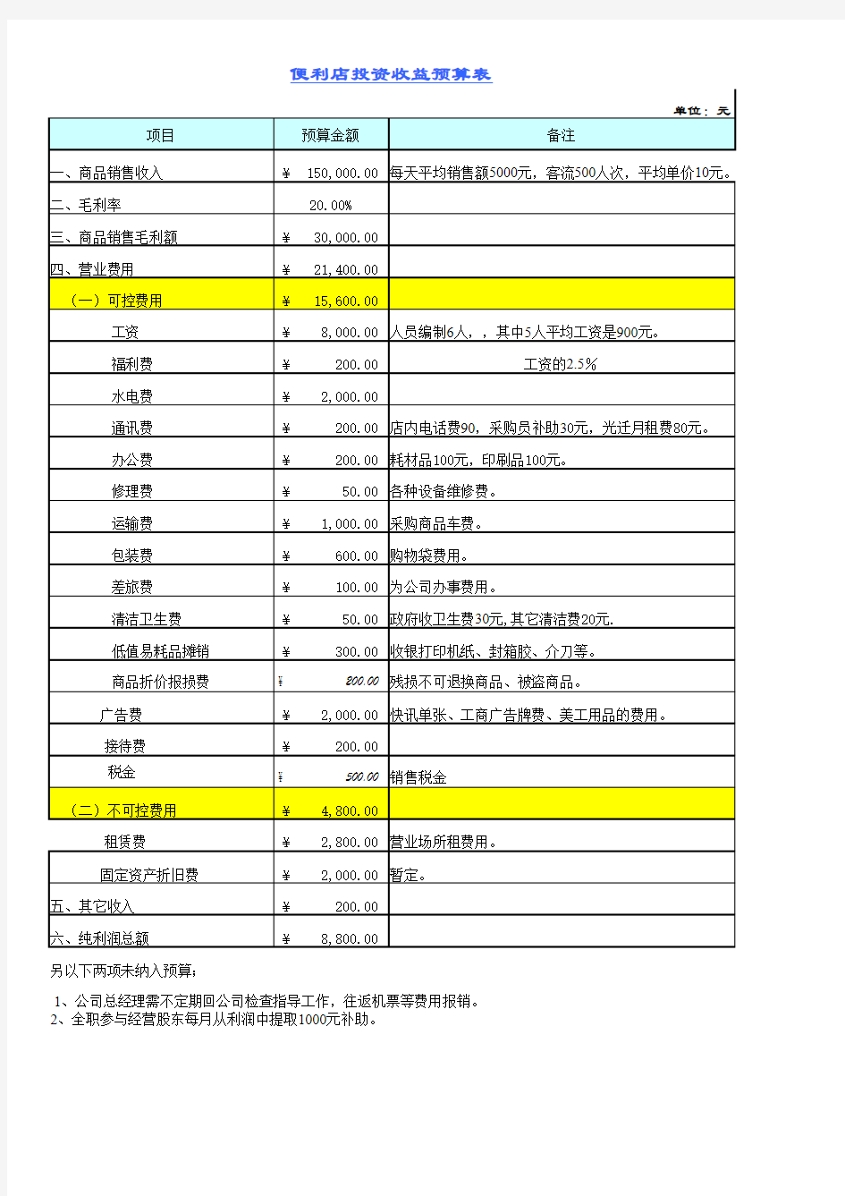 便利店投资收益预算计划