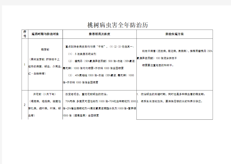 桃树病虫害防治历文档