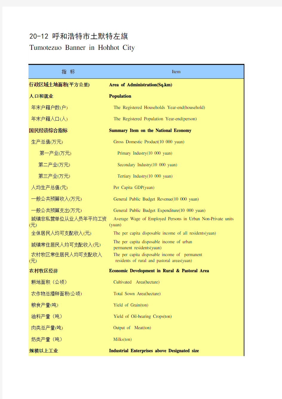 内蒙古统计年鉴经济数据：20-12 呼和浩特市土默特左旗