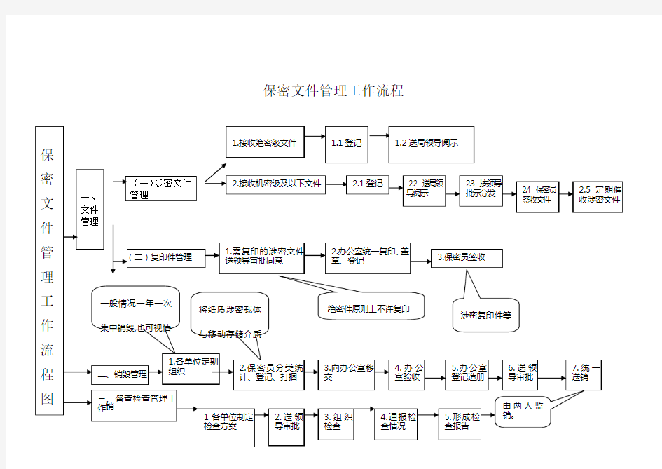 保密文件管理工作流程