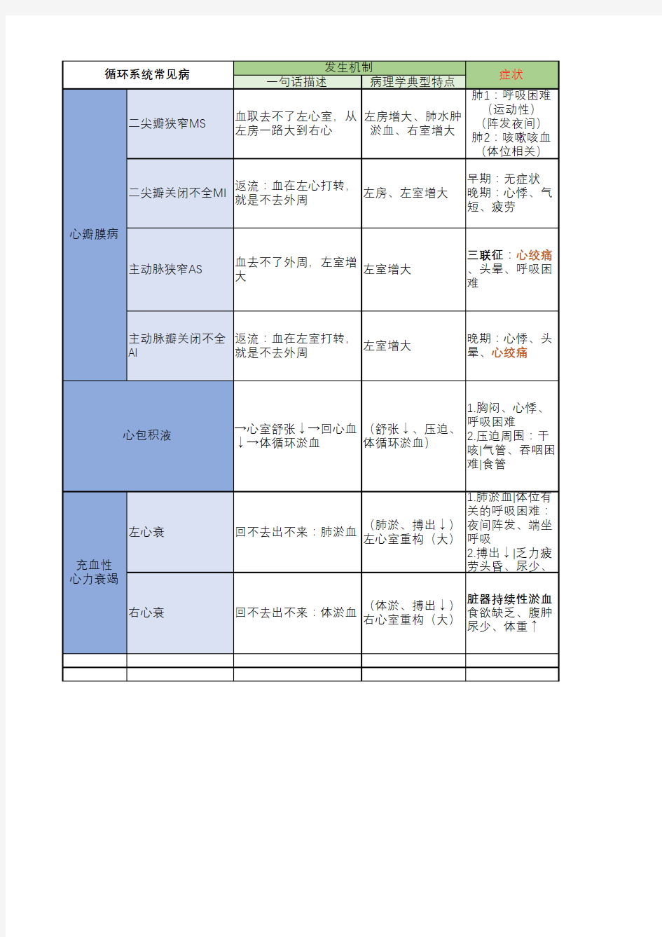 循环系统复习资料 循环系统常见病