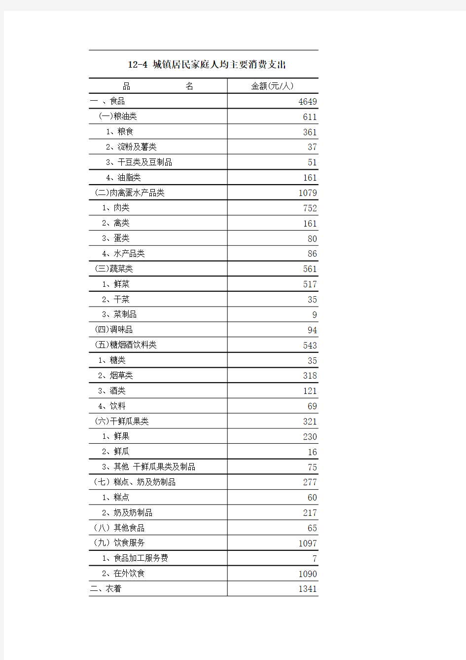 12-4 城镇居民家庭人均主要消费支出
