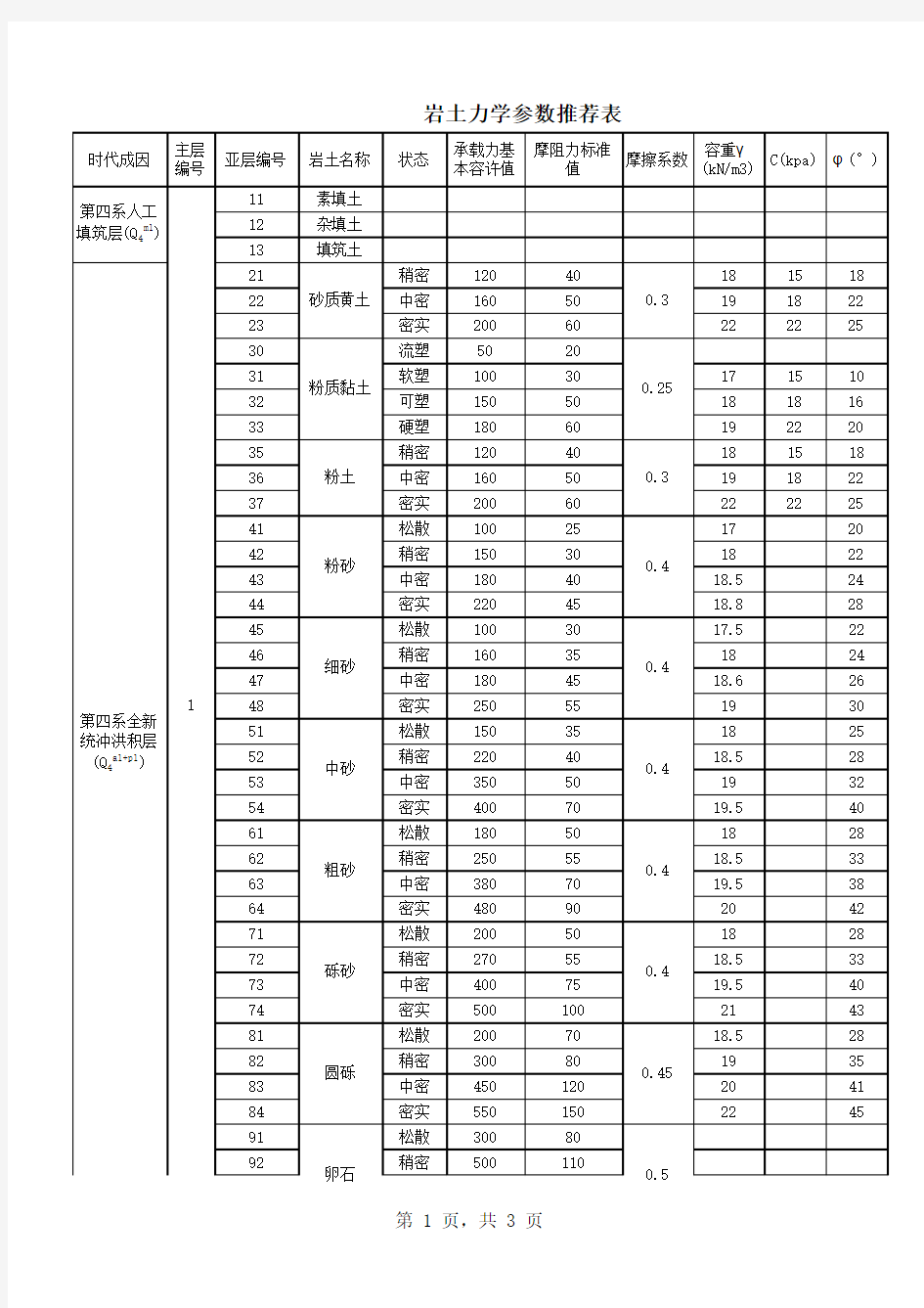 土及部分岩石力学参数经验值