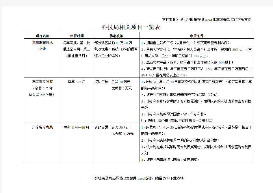 最新版科技局相关项目一览表