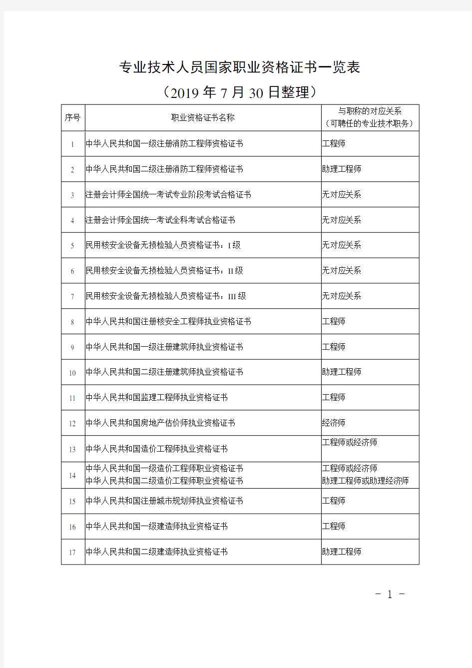 专业技术人员国家职业资格证书一览表