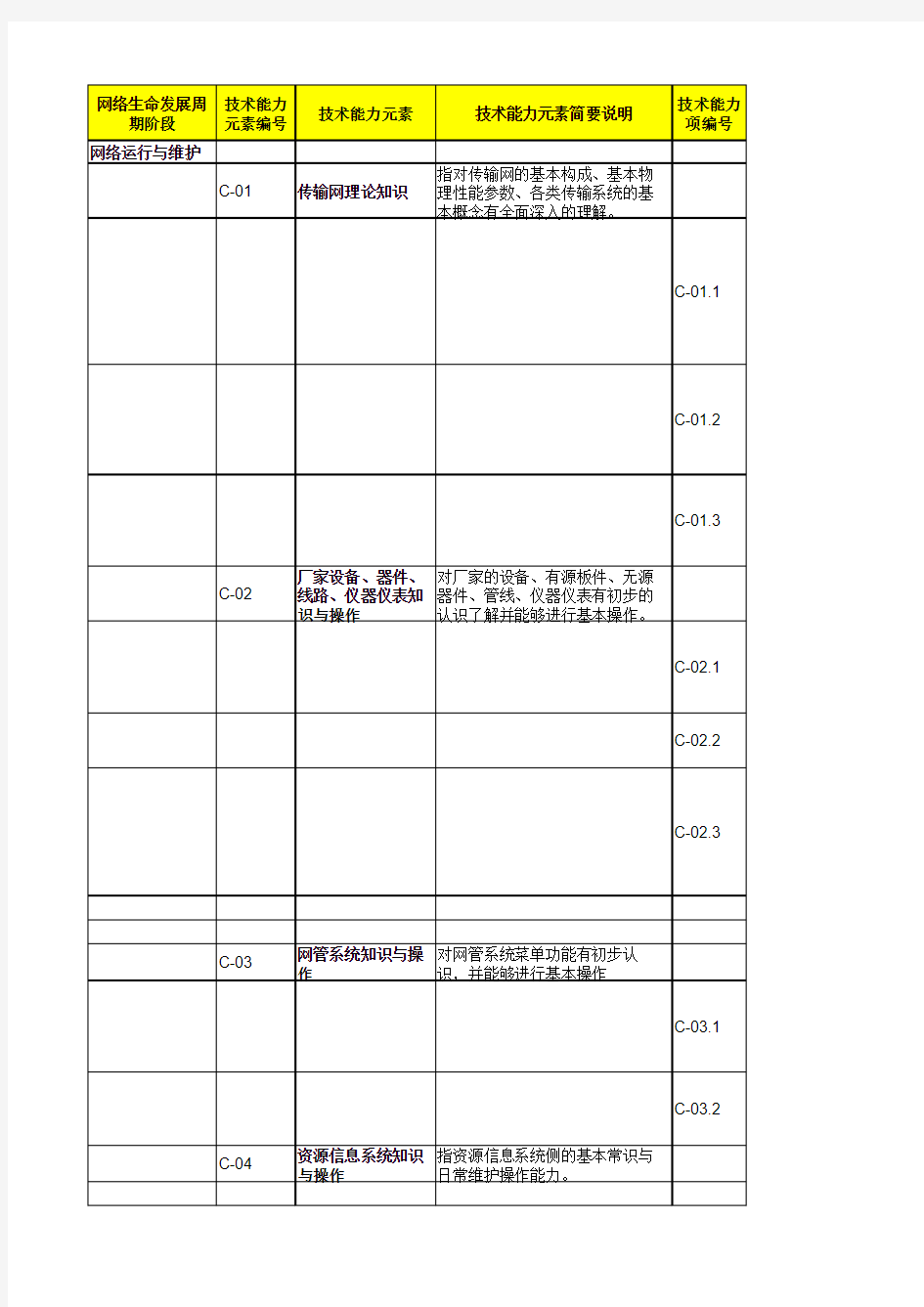 网络维护人员专业技能模型和知识点-传输-设备-PTN