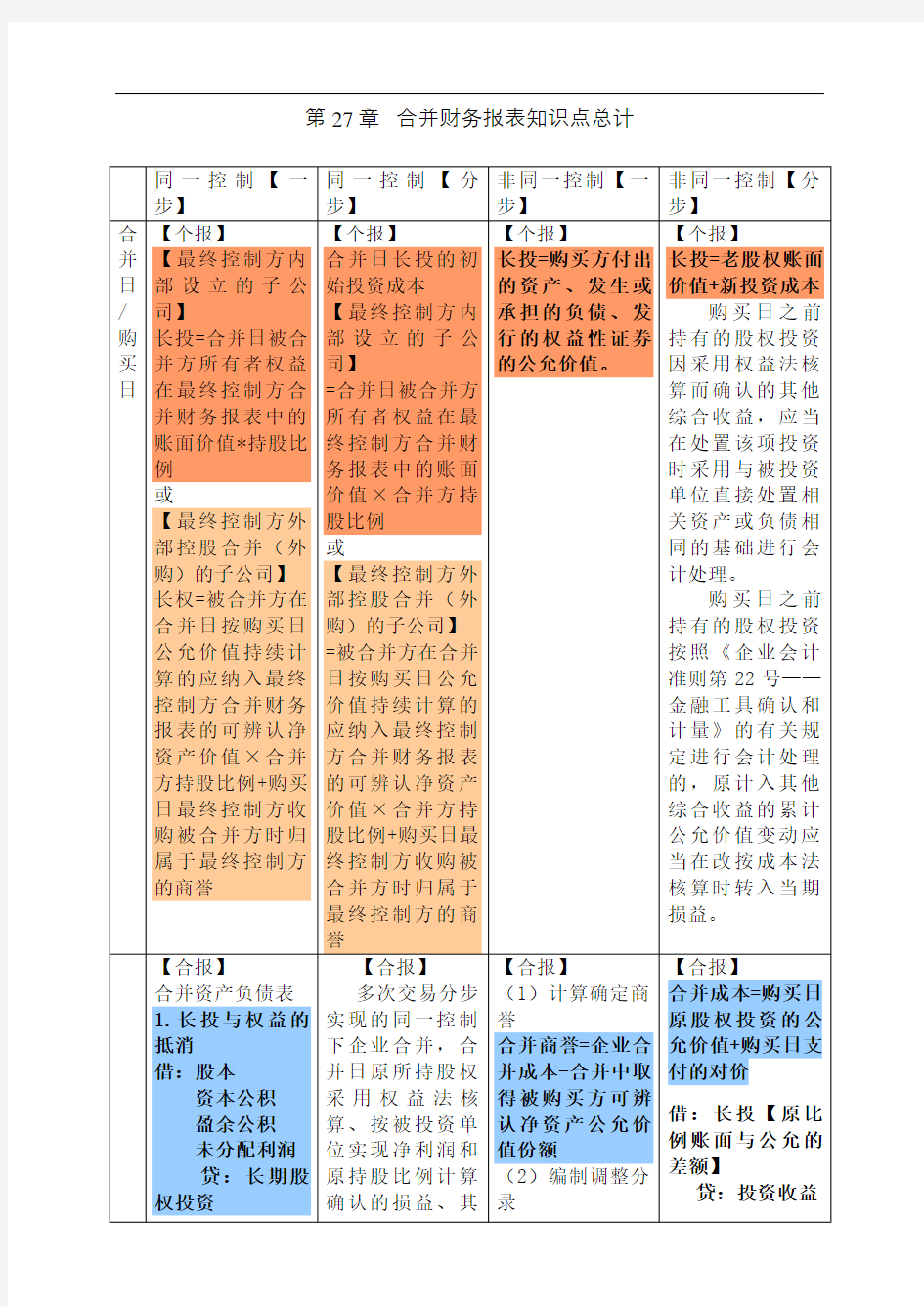 cp注会会计合并财务报表笔记总结会计分录