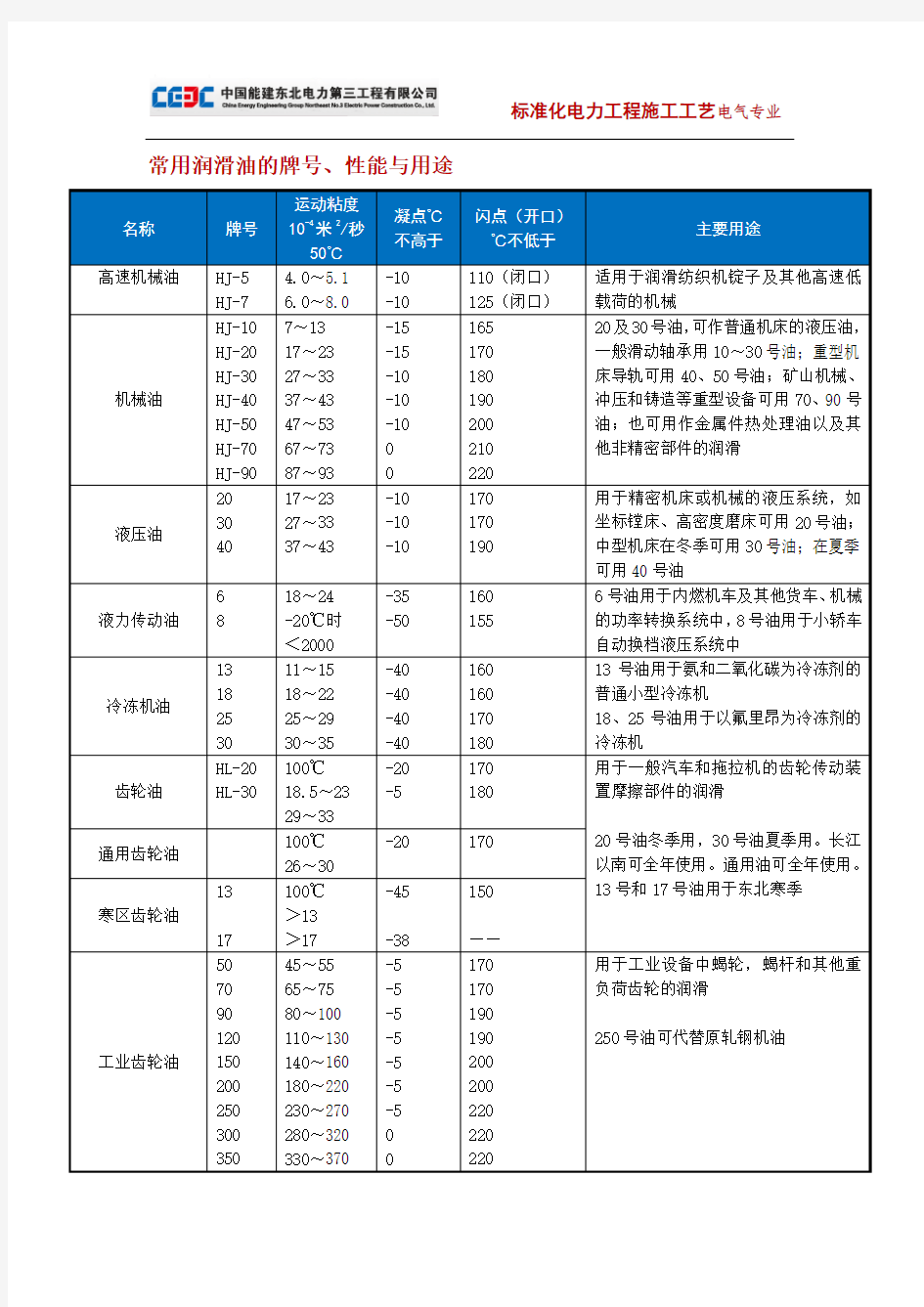 常用润滑油的牌号、性能与用途