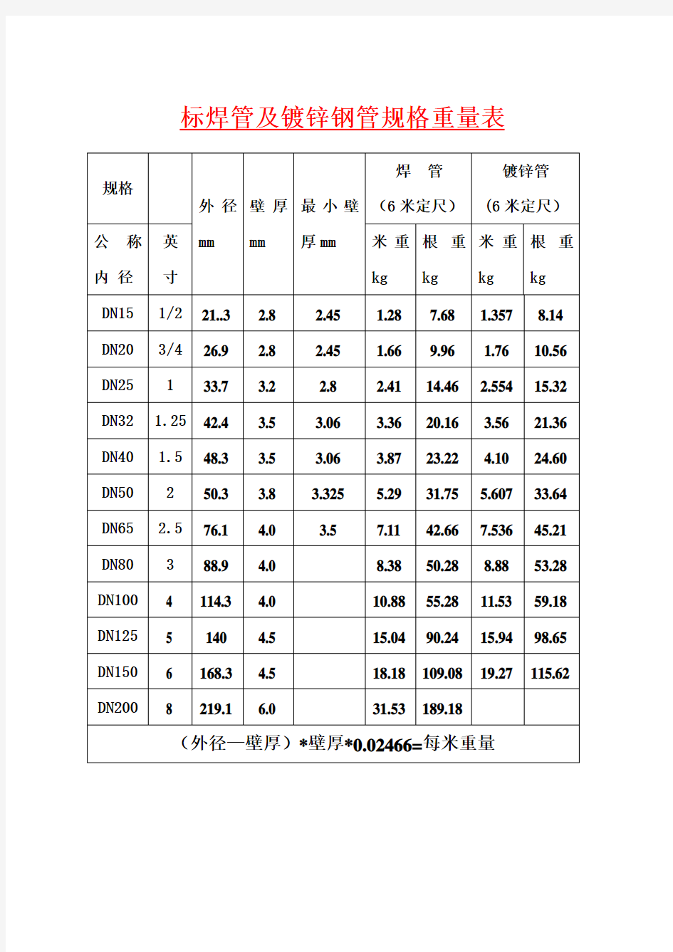 材料规格表