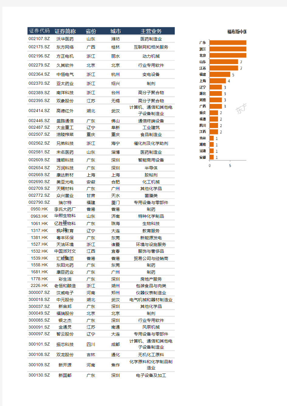 2017福布斯100强中国潜力上市企业excel版