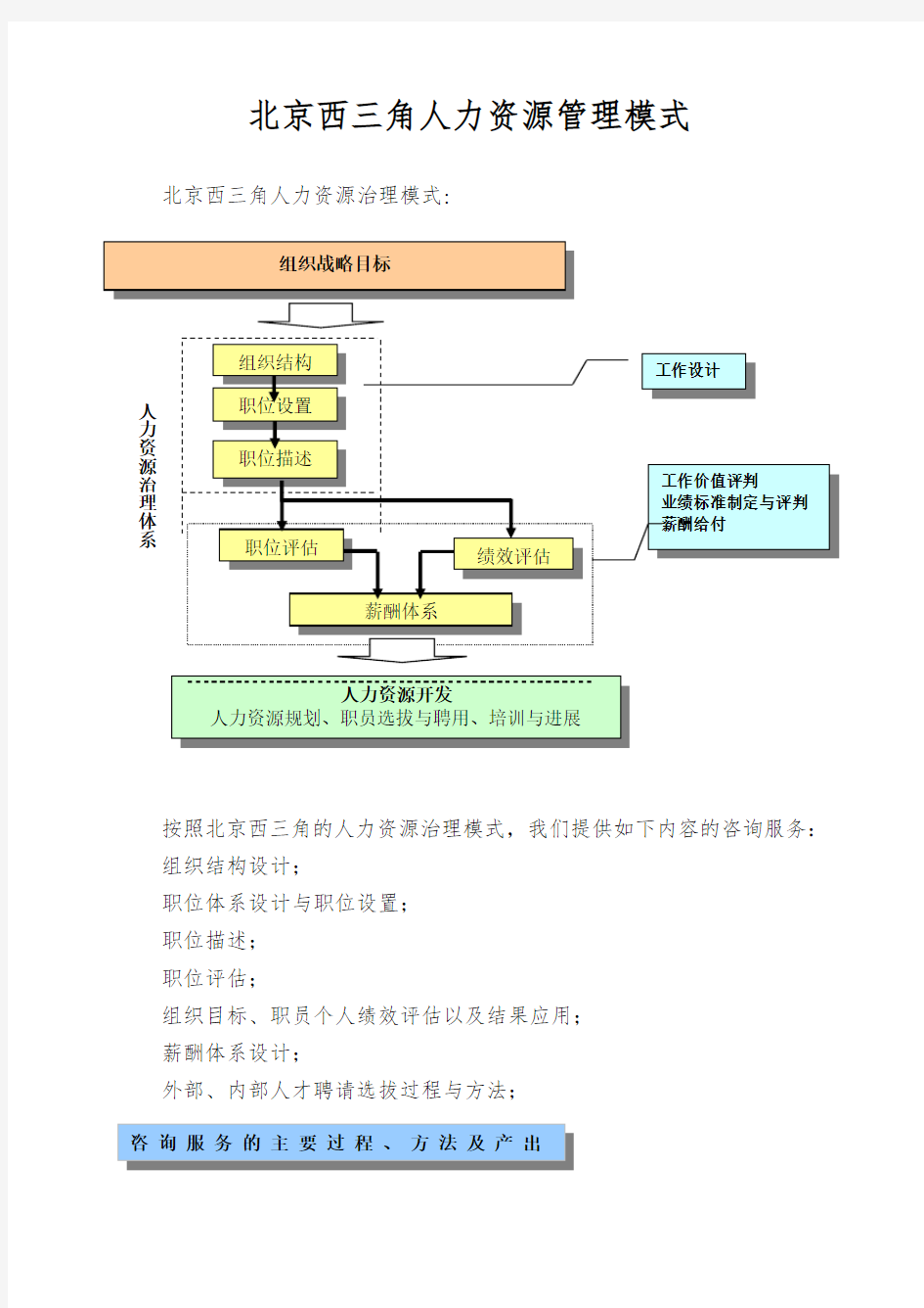 北京西三角人力资源管理模式