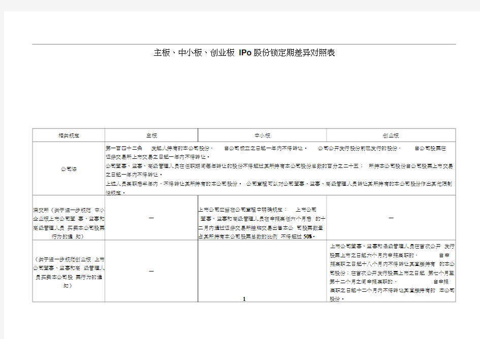 主板、中小板、创业板IPO股份锁定期差异对照表