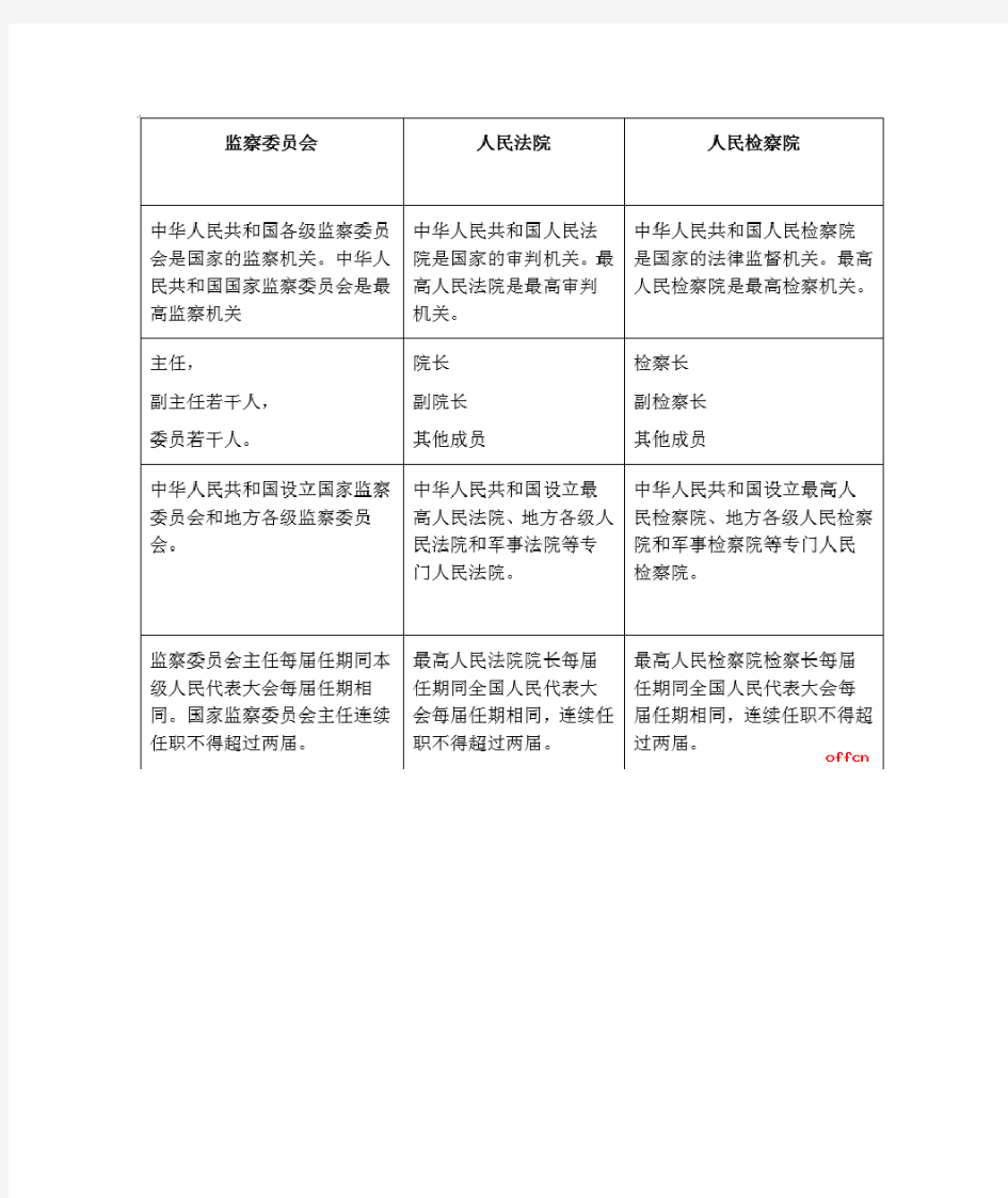 2020国考行测常识：监察委员会、人民法院和人民检察院考点总结