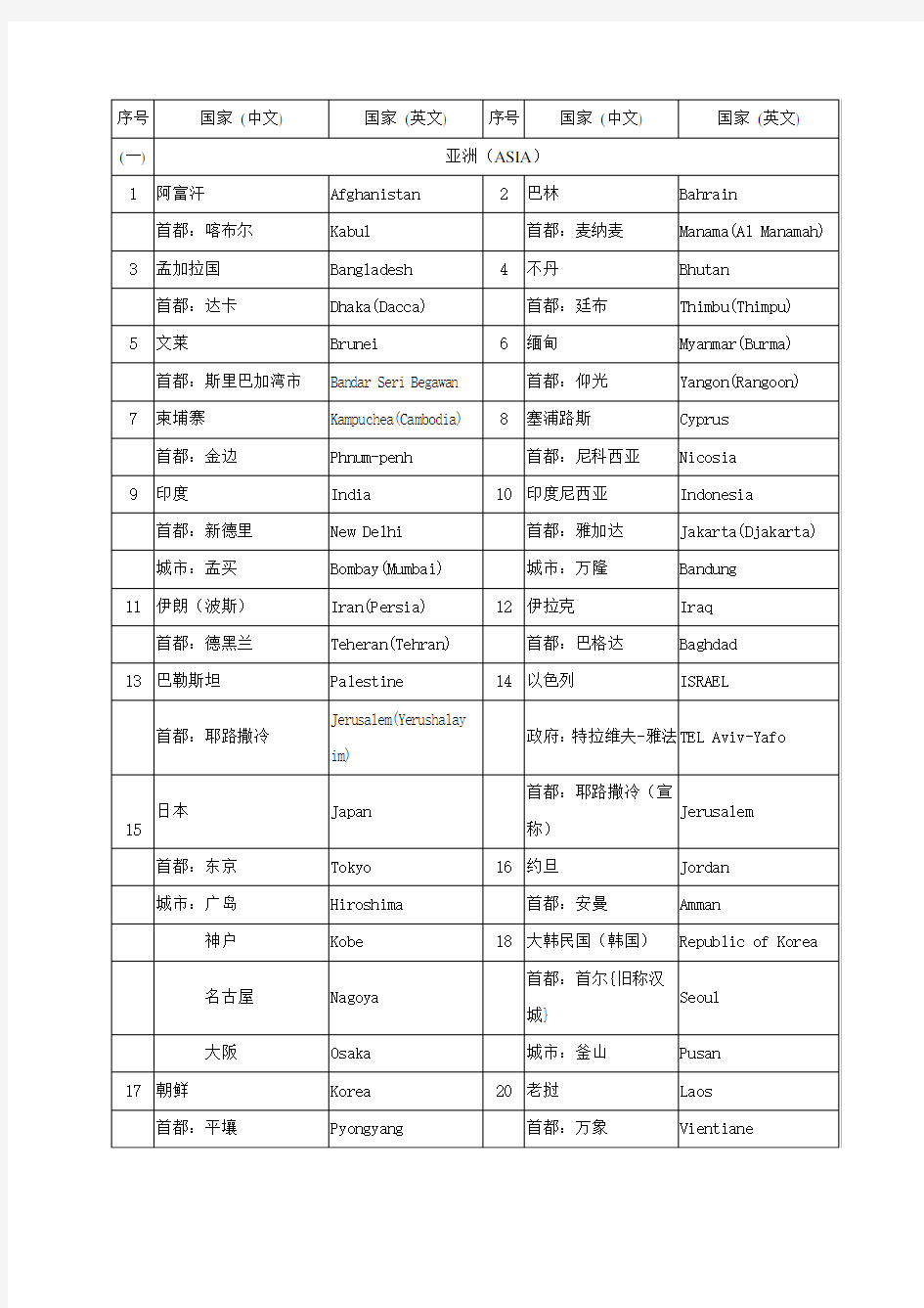 世界各国及其首都主要城市名称