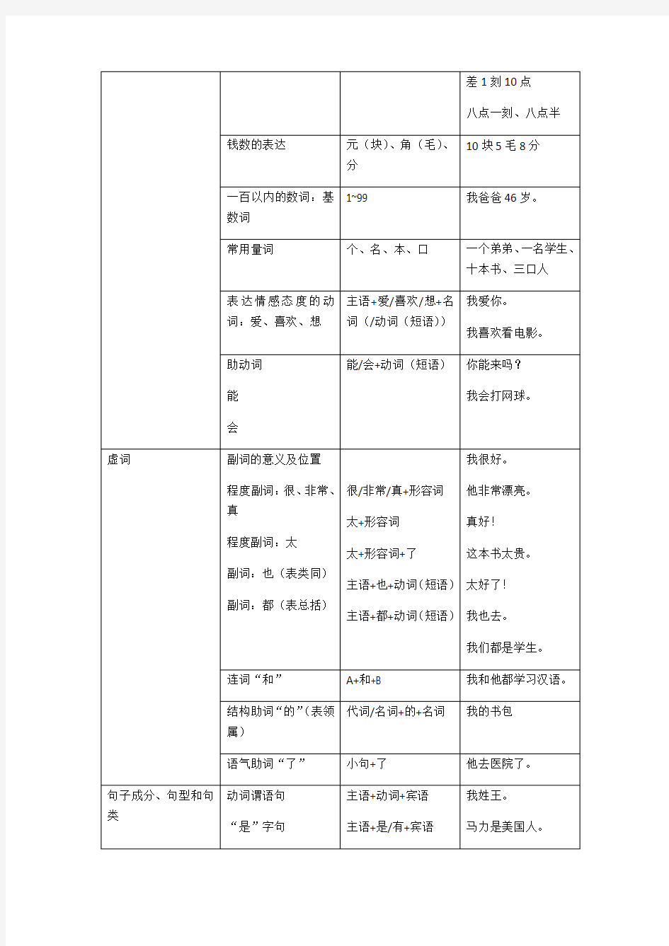 常用汉语语法分级表(修订版)