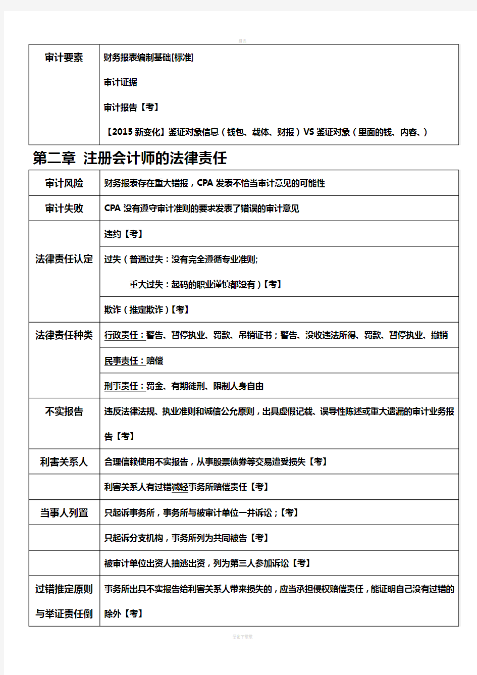 注会审计笔记(大神超详细版)