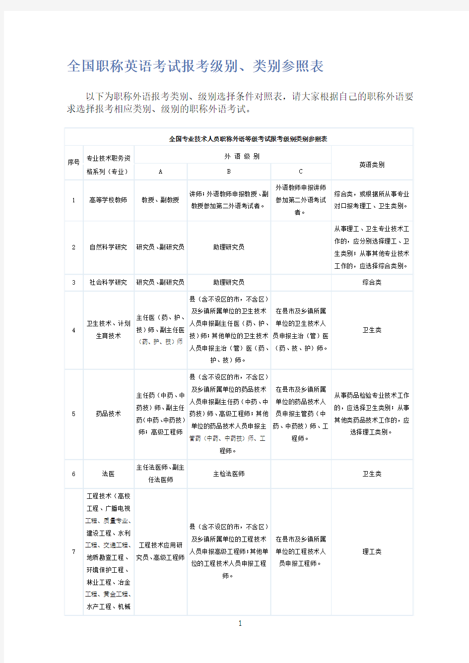 全国职称英语考试级别参照表