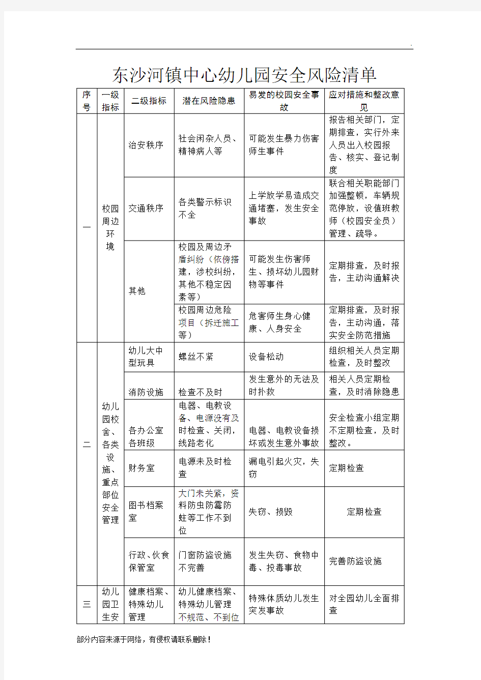 安全风险清单