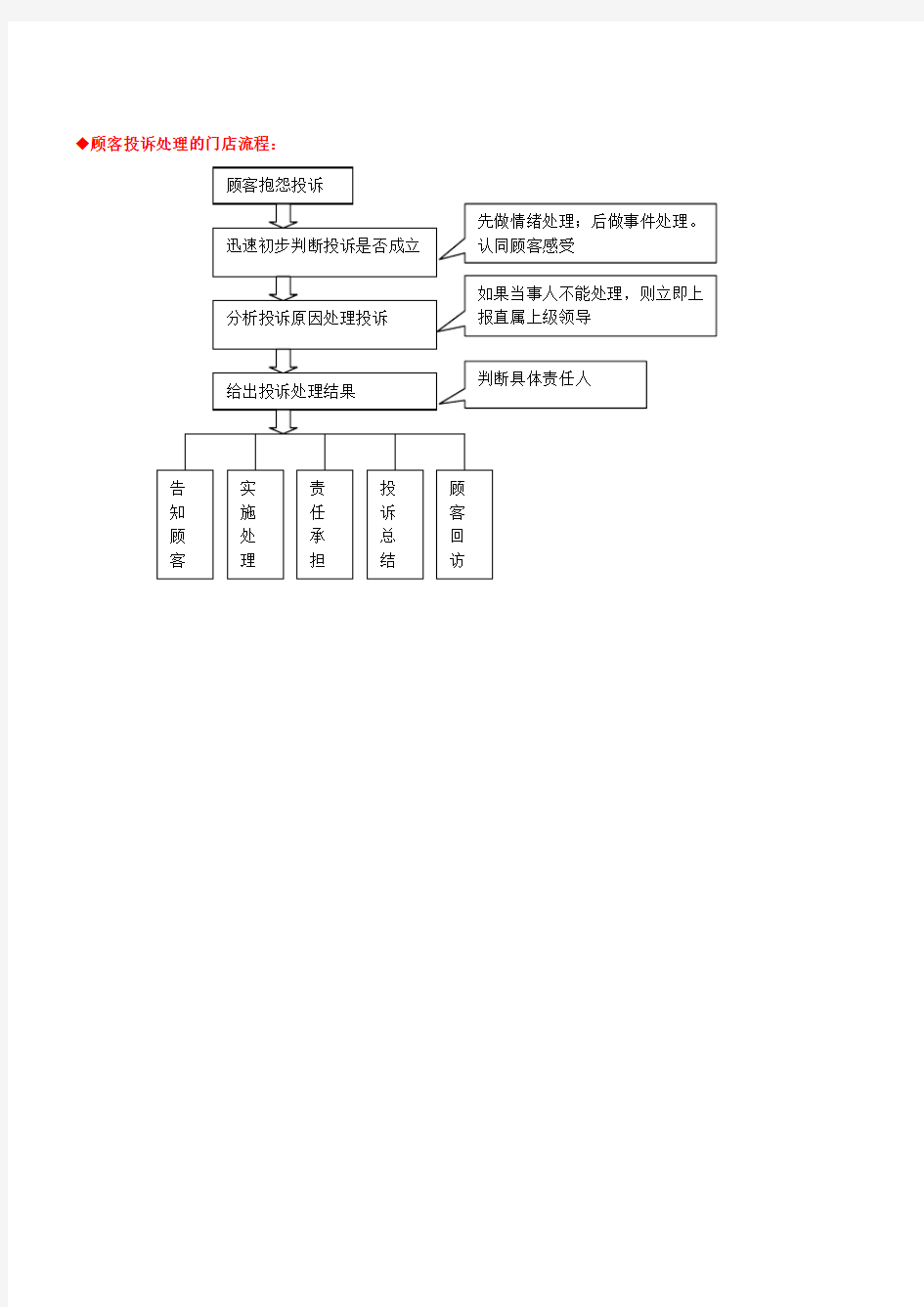 最好用-门店顾客投诉流程记录表要点