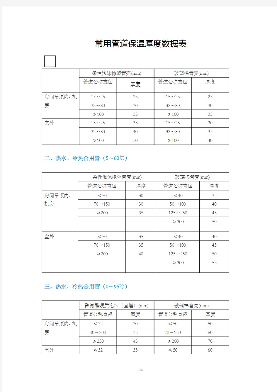 常用管道保温厚度数据表