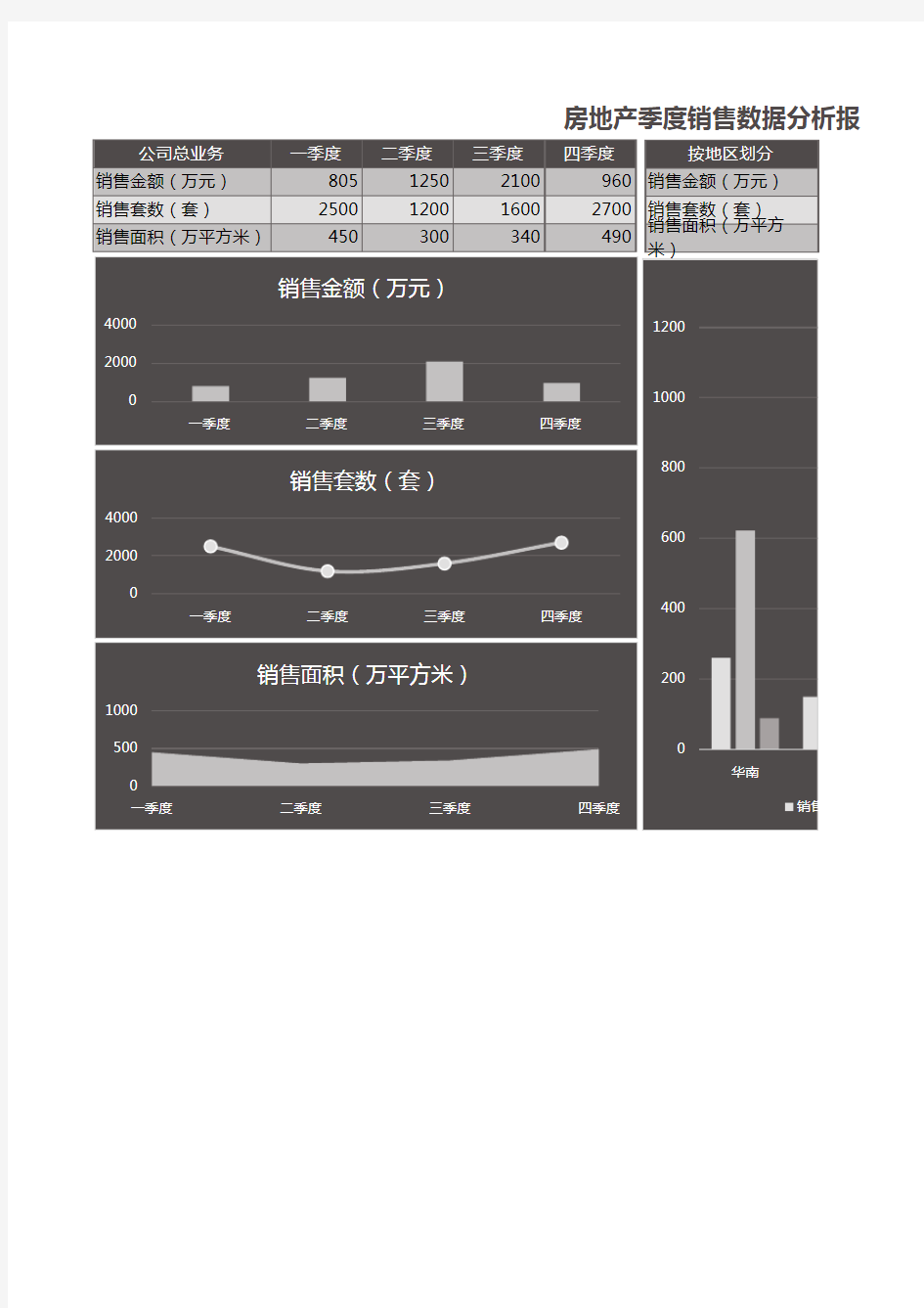 房地产季度销售数据分析报告